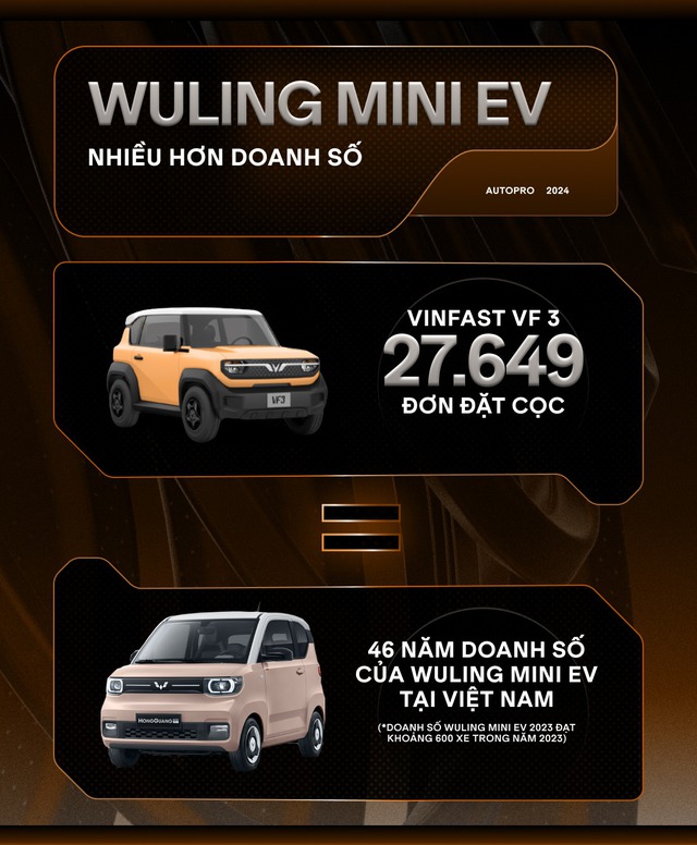 Hơn 27.000 đơn VinFast VF 3 quy đổi ra những con số ‘giật mình’: Tiền cọc bằng 10 chiếc Cullinan, đơn mua gấp 46 lần doanh số Mini EV cả năm - Ảnh 10