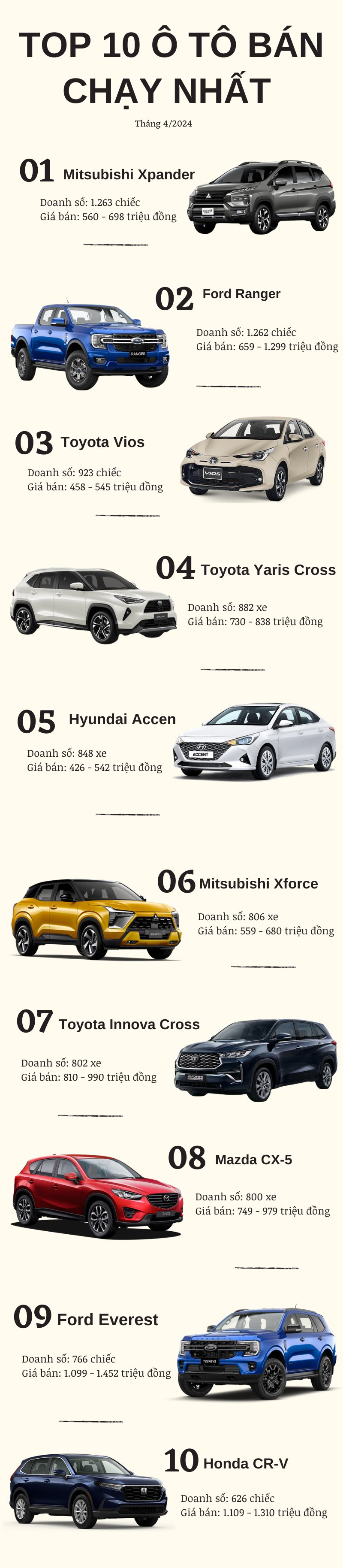 Top 10 ô tô bán chạy tháng 4/2024: Toyota chiếm đa số - Ảnh 2
