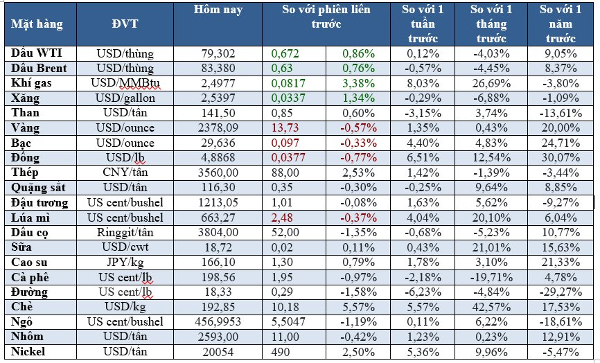 Thị trường ngày 17/05: Dầu tiếp đà tăng, vàng giảm, gạo Thái cao nhất 3 tháng - Ảnh 2