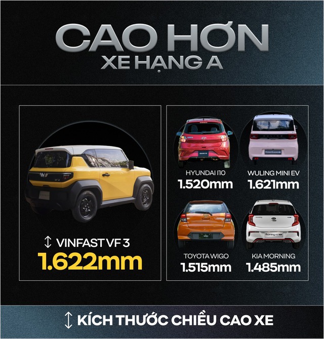 Rộng hơn xe hạng A, gầm cao hơn CUV cỡ C-D và những con số gây bất ngờ của VinFast VF 3 - Ảnh 2