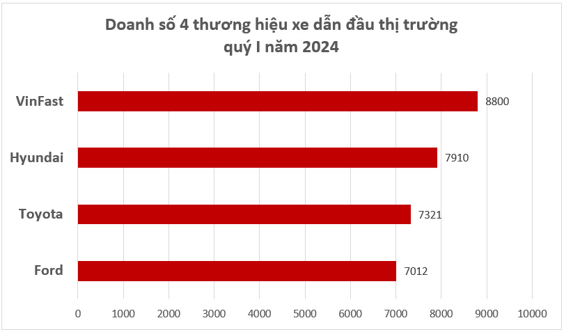 Đây là điều mà tỷ phú Phạm Nhật Vượng cần làm được để đưa VinFast vượt Toyota, Hyundai, lên top 1 ở Việt Nam năm nay - Ảnh 4