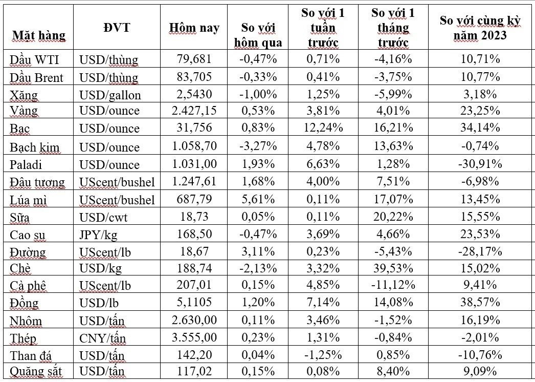 Thị trường ngày 21/5: Giá dầu giảm, vàng đạt mức cao kỷ lục và đồng vượt ngưỡng 11.000 USD/tấn - Ảnh 2