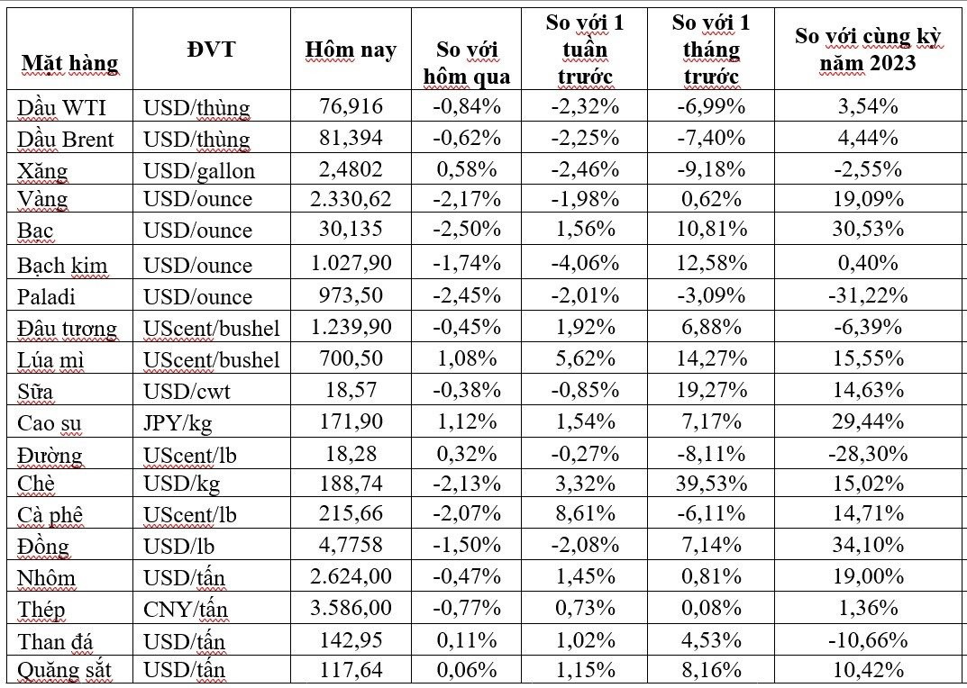 Thị trường ngày 24/5: Giá dầu, khí tự nhiên, đồng và sắt thép đồng loạt giảm, vàng thấp nhất 1 tuần - Ảnh 1