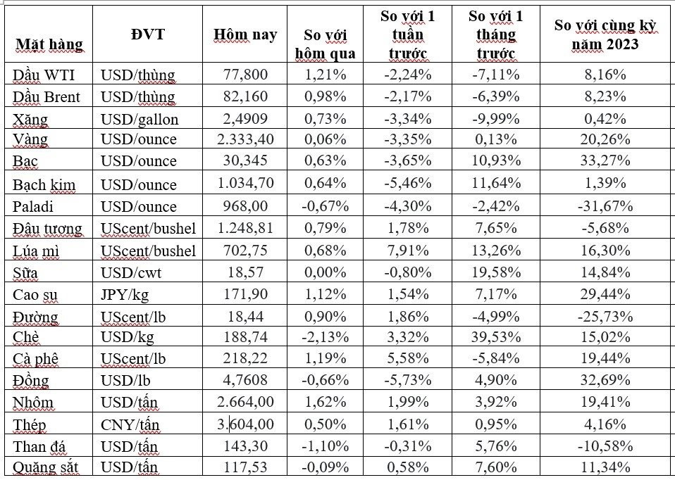 Thị trường ngày 25/5: Giá dầu, vàng, bạc, cao su, cà phê và đường đồng loạt tăng, khí tự nhiên thấp nhất 1 tuần - Ảnh 2