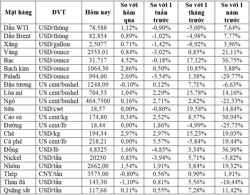 Thị trường ngày 28/5: Giá dầu, vàng tăng hơn 1%, cao su cao nhất hai tháng - Ảnh 1
