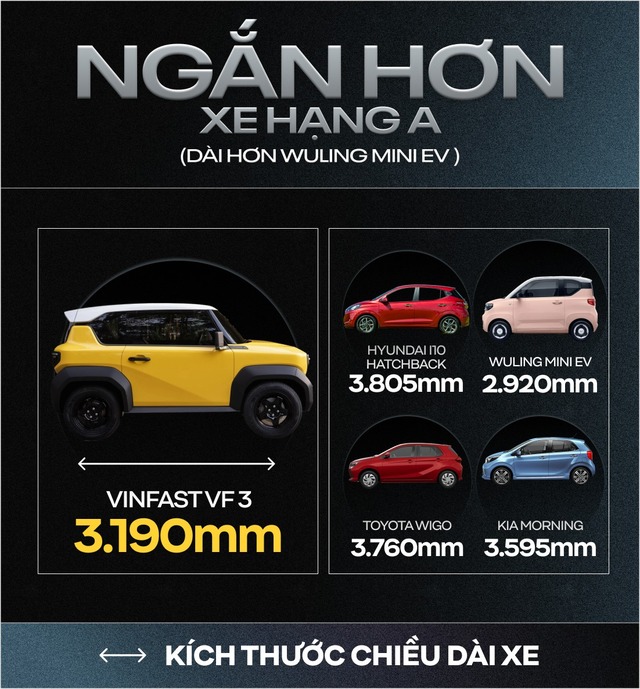 Rộng hơn xe hạng A, gầm cao hơn CUV cỡ C-D và những con số gây bất ngờ của VinFast VF 3 - Ảnh 3