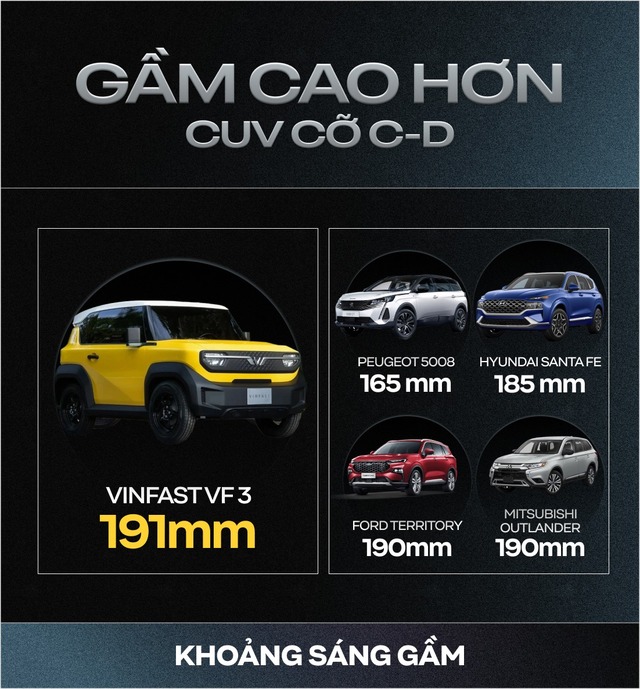 Rộng hơn xe hạng A, gầm cao hơn CUV cỡ C-D và những con số gây bất ngờ của VinFast VF 3 - Ảnh 4