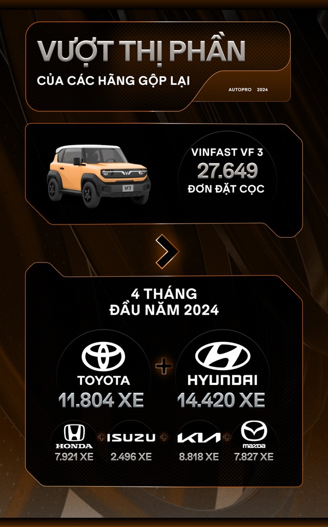 Hơn 27.000 đơn VinFast VF 3 quy đổi ra những con số ‘giật mình’: Tiền cọc bằng 10 chiếc Cullinan, đơn mua gấp 46 lần doanh số Mini EV cả năm - Ảnh 4