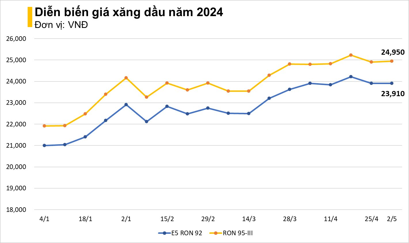 Giá xăng tăng, RON 95 áp sát 25.000 đồng/lít - Ảnh 2