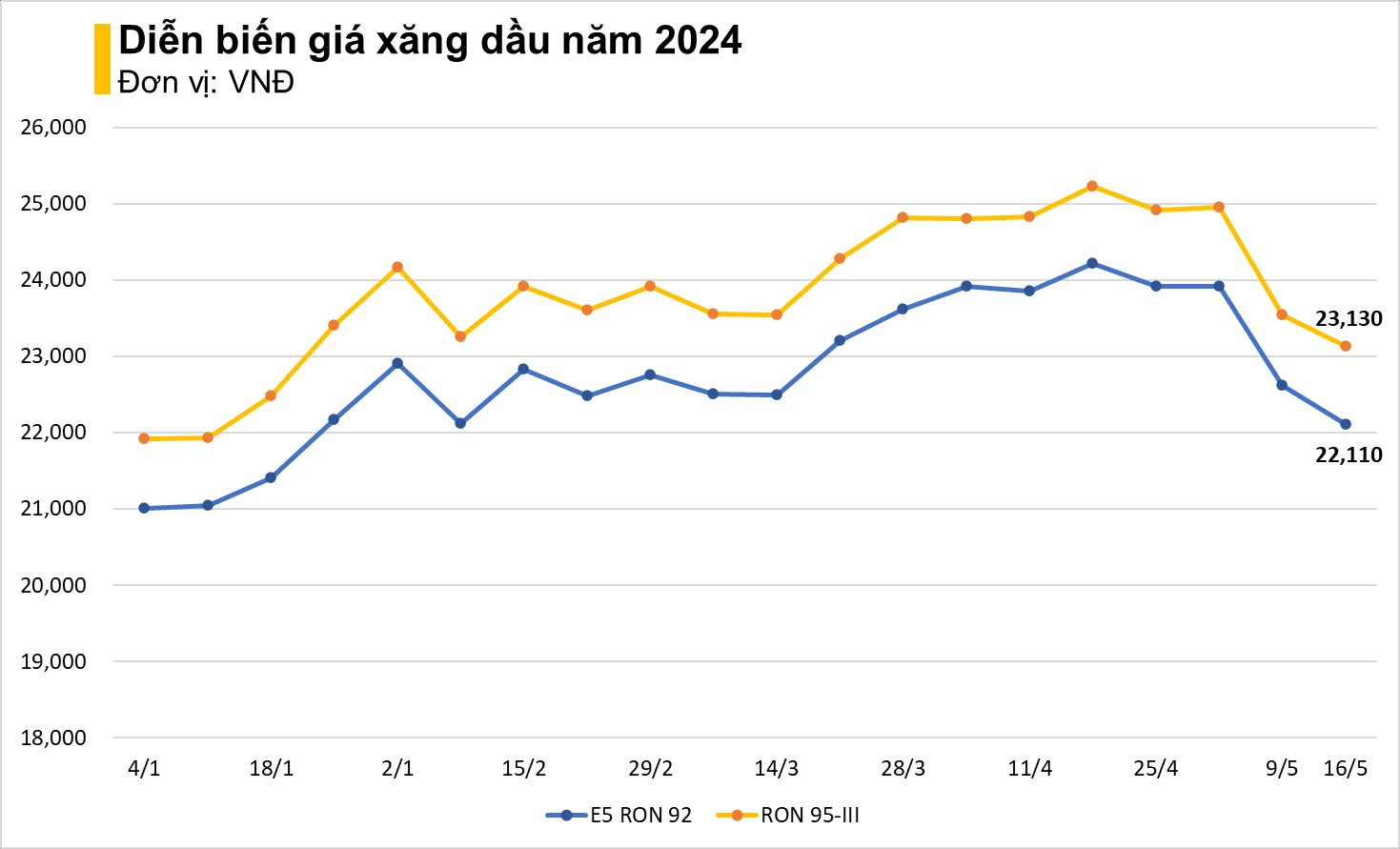 Giá xăng giảm, E5 RON 92 còn 22.110 đồng/lít - Ảnh 2