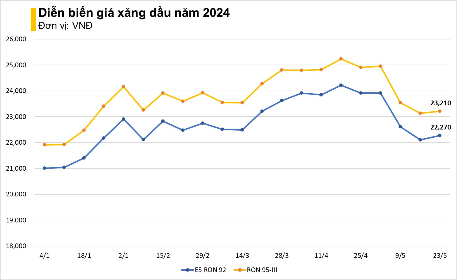 Giá xăng đảo chiều tăng, RON 95 lên 23.210 đồng/lít - Ảnh 2