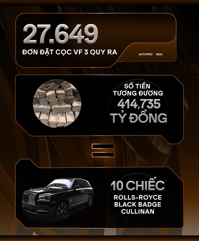 Hơn 27.000 đơn VinFast VF 3 quy đổi ra những con số ‘giật mình’: Tiền cọc bằng 10 chiếc Cullinan, đơn mua gấp 46 lần doanh số Mini EV cả năm - Ảnh 6