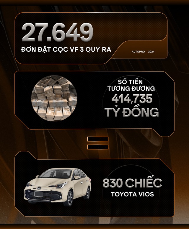 Hơn 27.000 đơn VinFast VF 3 quy đổi ra những con số ‘giật mình’: Tiền cọc bằng 10 chiếc Cullinan, đơn mua gấp 46 lần doanh số Mini EV cả năm - Ảnh 7