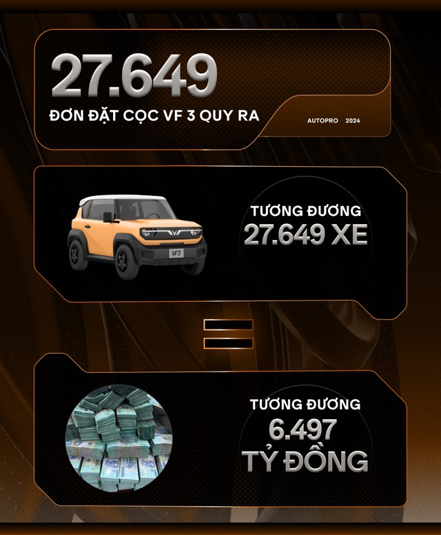 Hơn 27.000 đơn VinFast VF 3 quy đổi ra những con số ‘giật mình’: Tiền cọc bằng 10 chiếc Cullinan, đơn mua gấp 46 lần doanh số Mini EV cả năm - Ảnh 8