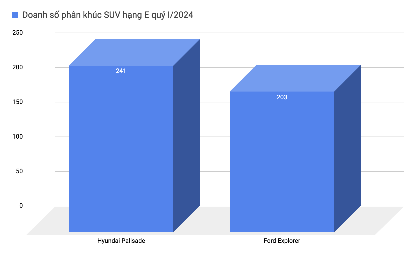 Ford Explorer tăng giá 100 triệu tại Việt Nam: Khởi điểm từ gần 2,1 tỷ, đắt hơn 630 triệu so với Palisade - Ảnh 3