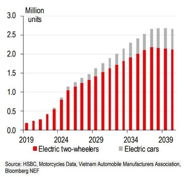 Thị trường xe điện Việt còn nhiều tiềm năng chưa khai phá, VinFast được dự đoán sẽ sớm trở thành nhà xuất khẩu hàng đầu khu vực ASEAN - Ảnh 2