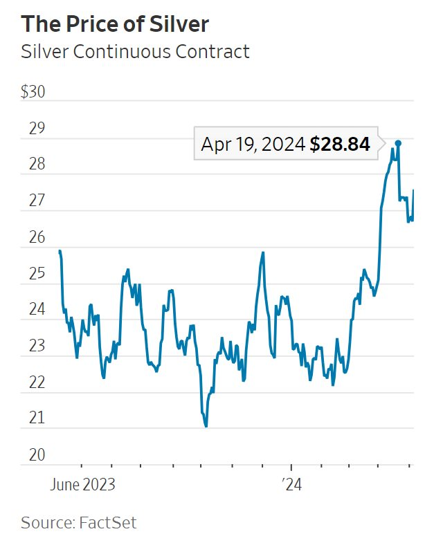Pin mặt trời siêu rẻ Trung Quốc tràn ngập khắp thế giới đang đẩy giá kim loại này bùng nổ, tăng nóng không kém gì vàng - Ảnh 2