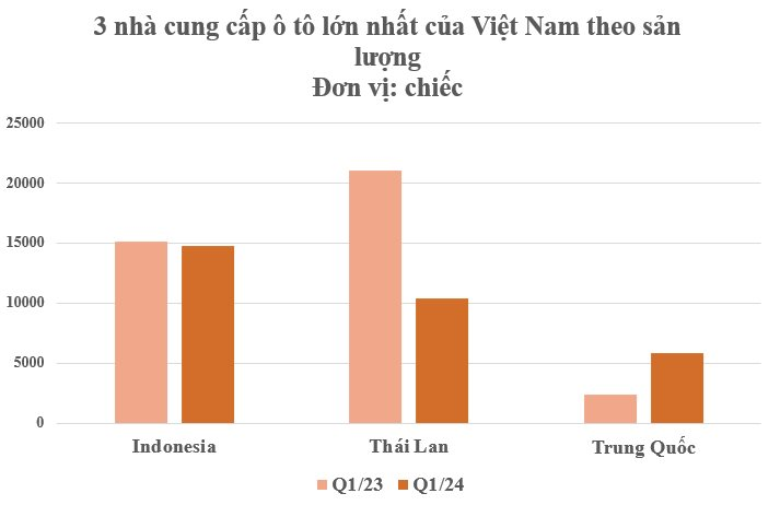 Vượt mặt Thái Lan, quốc gia này trở thành nhà cung cấp ô tô lớn nhất của Việt Nam trong quý 1, láng giềng tăng xuất khẩu đến 144% - Ảnh 2