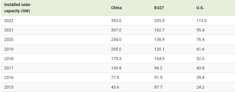 Trung Quốc đang nắm giữ ‘át chủ bài năng lượng’ giá rẻ mà cả thế giới thèm khát: Kiểm soát 80% chuỗi cung ứng, tốc độ tăng trưởng vượt xa Mỹ, châu Âu - Ảnh 2