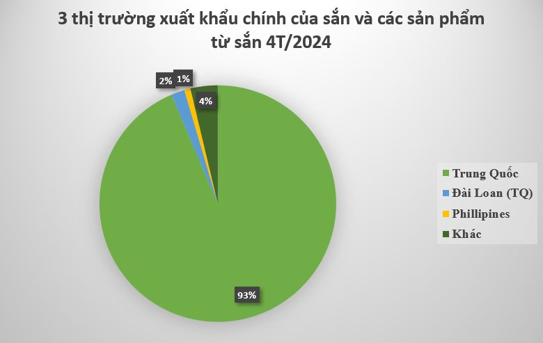Loại cây nhà ai cũng trồng ra nước ngoài thành sản vật tỷ đô: Thu hơn nửa tỷ USD từ đầu năm, Trung Quốc có bao nhiêu mua bấy nhiêu - Ảnh 3