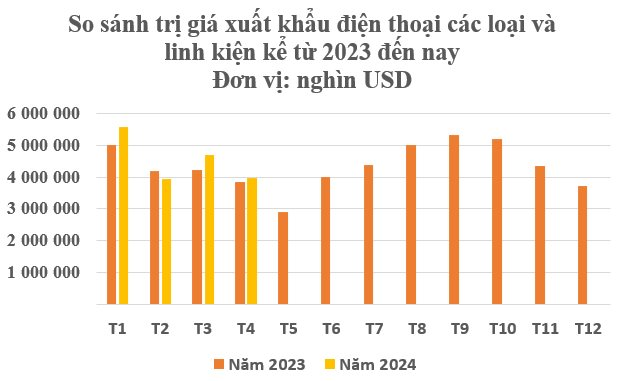 3 cường quốc công nghệ đua nhau ‘chốt đơn’ mặt hàng này của Việt Nam: Thu hơn 18 tỷ USD kể từ đầu năm, nước ta thành Á quân xuất khẩu của thế giới - Ảnh 2