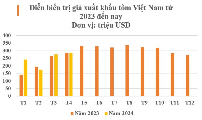 'Mỏ vàng' này đưa Việt Nam trở thành nước xuất khẩu thứ 2 thế giới: Thu gần 1 tỷ USD trong 4 tháng, Trung Quốc, châu Âu đều mạnh tay săn lùng - Ảnh 2