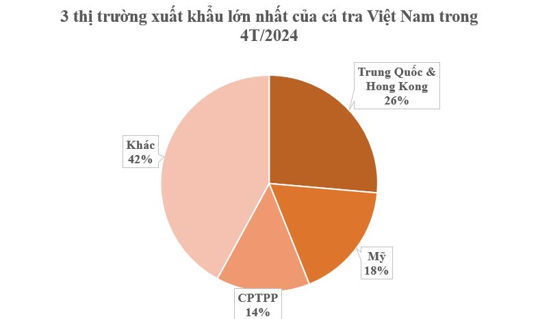 Việt Nam sở hữu một mặt hàng dẫn đầu thế giới về sản lượng: Thu hơn nửa tỷ USD kể từ đầu năm, Mỹ tăng 'chốt đơn' hàng chục lần - Ảnh 2