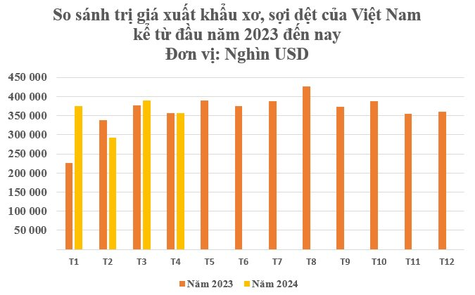 Một loại nguyên liệu quý của Việt Nam được Trung Quốc mạnh tay săn lùng: Sản lượng đứng thứ 6 trên thế giới, thu hơn 1,4 tỷ USD từ đầu năm - Ảnh 2