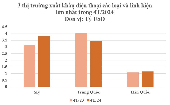 3 cường quốc công nghệ đua nhau ‘chốt đơn’ mặt hàng này của Việt Nam: Thu hơn 18 tỷ USD kể từ đầu năm, nước ta thành Á quân xuất khẩu của thế giới - Ảnh 3