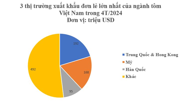 'Mỏ vàng' này đưa Việt Nam trở thành nước xuất khẩu thứ 2 thế giới: Thu gần 1 tỷ USD trong 4 tháng, Trung Quốc, châu Âu đều mạnh tay săn lùng - Ảnh 3
