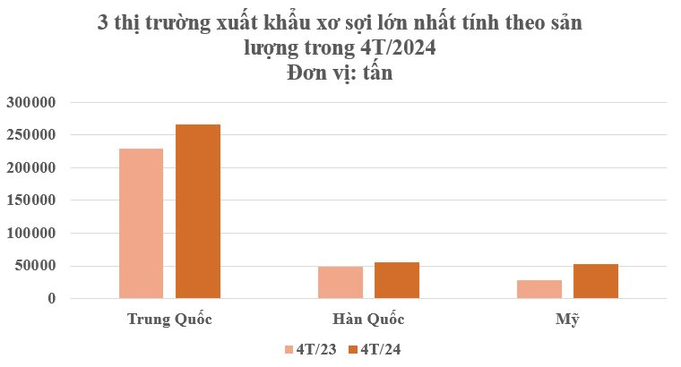 Một loại nguyên liệu quý của Việt Nam được Trung Quốc mạnh tay săn lùng: Sản lượng đứng thứ 6 trên thế giới, thu hơn 1,4 tỷ USD từ đầu năm - Ảnh 3