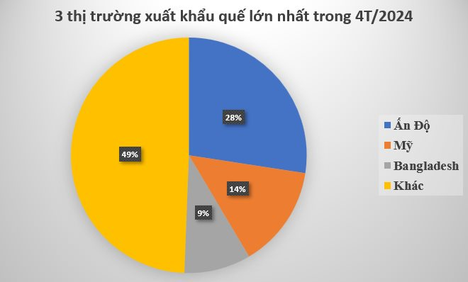 Ấn Độ, Mỹ đua nhau săn mua loại cây hiếm của Việt Nam: Chỉ có dưới 10 quốc gia trên thế giới sở hữu, thu hơn 65 triệu USD kể từ đầu năm - Ảnh 2