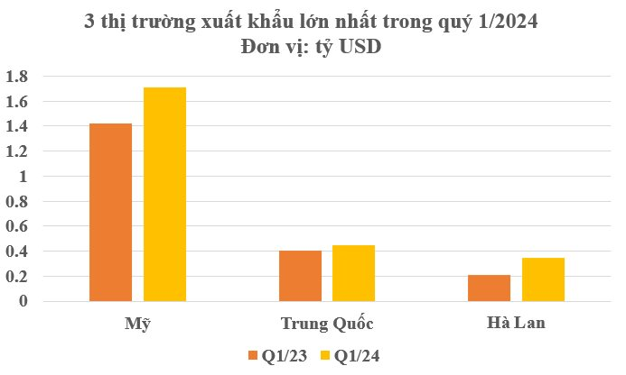 150 quốc gia đua nhau 'chốt đơn' một mặt hàng của Việt Nam: Thu gần 5 tỷ USD từ đầu năm, Trung Quốc ra sức mua hàng dù ‘của nhà trồng được’ nhiều bạt ngàn - Ảnh 3