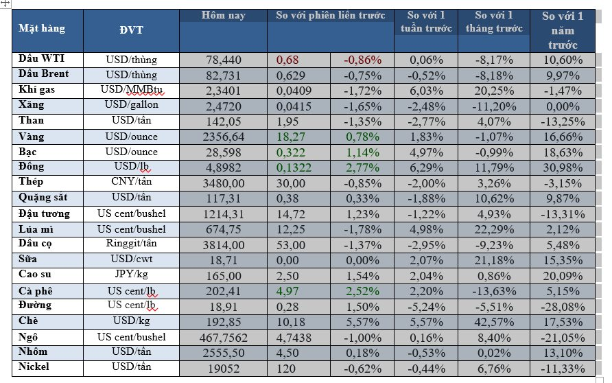 Thị trường ngày 15/05: Dầu giảm, vàng tăng, đồng cao nhất 13 tháng - Ảnh 2