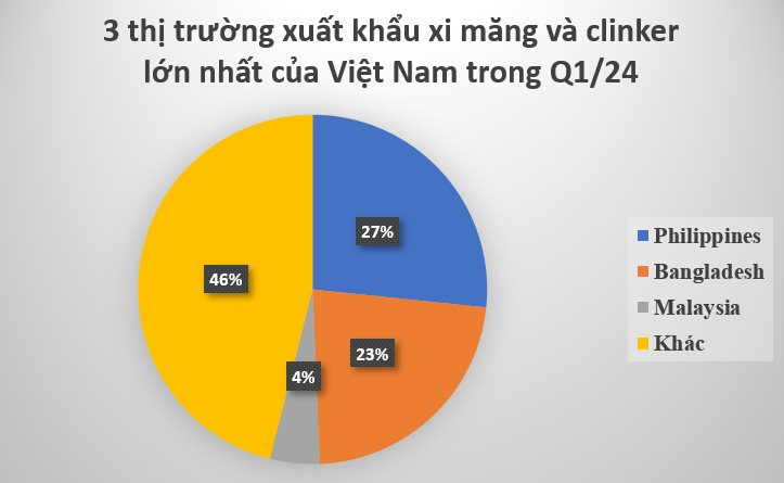 Việt Nam sở hữu một mặt hàng đứng Top 3 của thế giới: Thu hơn 300 triệu USD trong quý 1, mỗi năm sản xuất ra hơn 100 triệu tấn - Ảnh 3