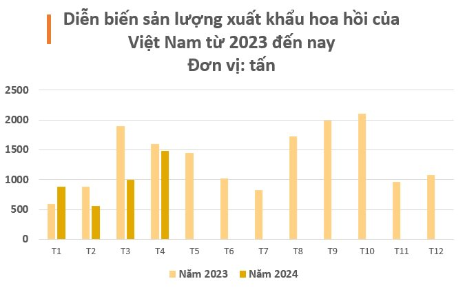 Loại hoa trồng 1 lần thu hoạch 80 năm này được Ấn Độ cực kỳ yêu thích: Việt Nam xuất gần 4.000 tấn từ đầu năm - Ảnh 2