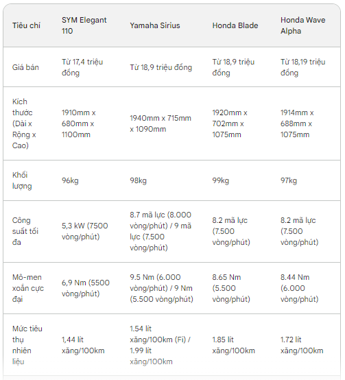 Giá dưới 20 triệu, đây là 4 mẫu xe tiết kiệm xăng nhất hiện nay: Wave Alpha áp chót - Ảnh 6