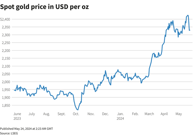 Lý do giá vàng thế giới giảm mạnh nhất trong 8 tháng - Ảnh 1