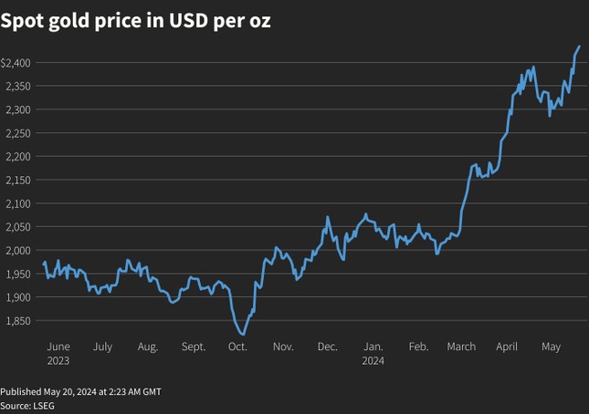 Giá vàng thế giới đang cao nhất mọi thời đại - Ảnh 1