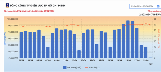 Ngành điện lý giải nguyên nhân hoá đơn tiền điện tháng 4 tại TPHCM tăng đột biến - Ảnh 2