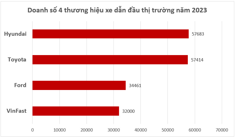Đây là điều mà tỷ phú Phạm Nhật Vượng cần làm được để đưa VinFast vượt Toyota, Hyundai, lên top 1 ở Việt Nam năm nay - Ảnh 3