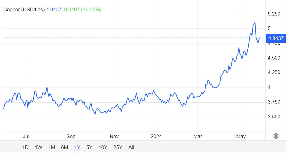 Sau vàng, một kim loại sắp chứng kiến "cơn địa chấn" chưa từng có, giá có thể tăng gấp 4 lần mức gần kỷ lục ở hiện tại - Ảnh 2
