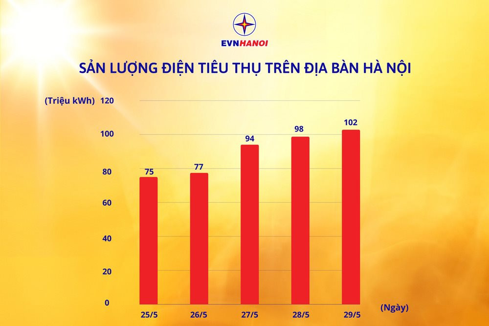 Tiêu thụ điện tại Hà Nội cao nhất trong lịch sử - Ảnh 1