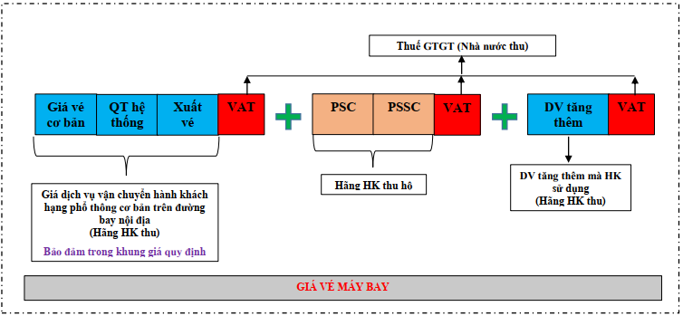 Thông tin giá vé máy bay 'cõng' 20 loại thuế và phí, Cục Hàng không nói gì? - Ảnh 2