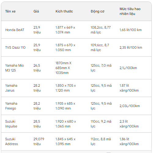 Những mẫu xe ga dưới 30 triệu rẻ và tiết kiệm xăng nhất hiện nay - Ảnh 8