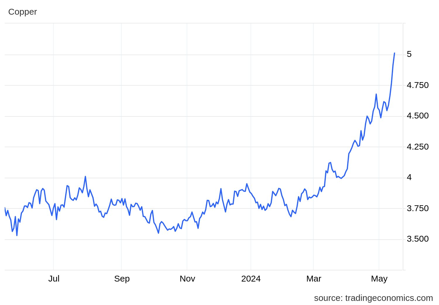 Sau vàng, thêm một mặt hàng bước vào chu kỳ bão giá: Nguồn cung liên tục thiếu hụt, Trung Quốc săn mua 1 nửa của thế giới - Ảnh 2