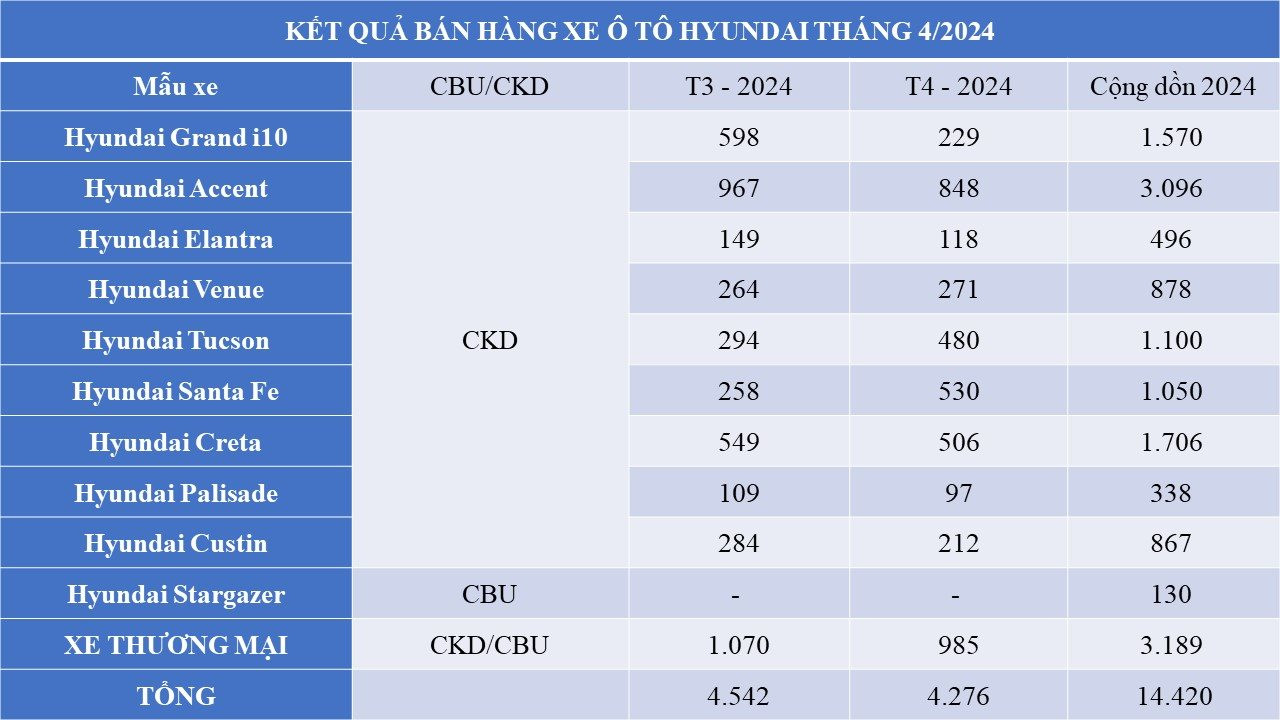 Doanh số Hyundai tháng 4/2024: Santa Fe tăng trưởng ấn tượng 105%, Accent vẫn là gà đẻ trứng vàng - Ảnh 2
