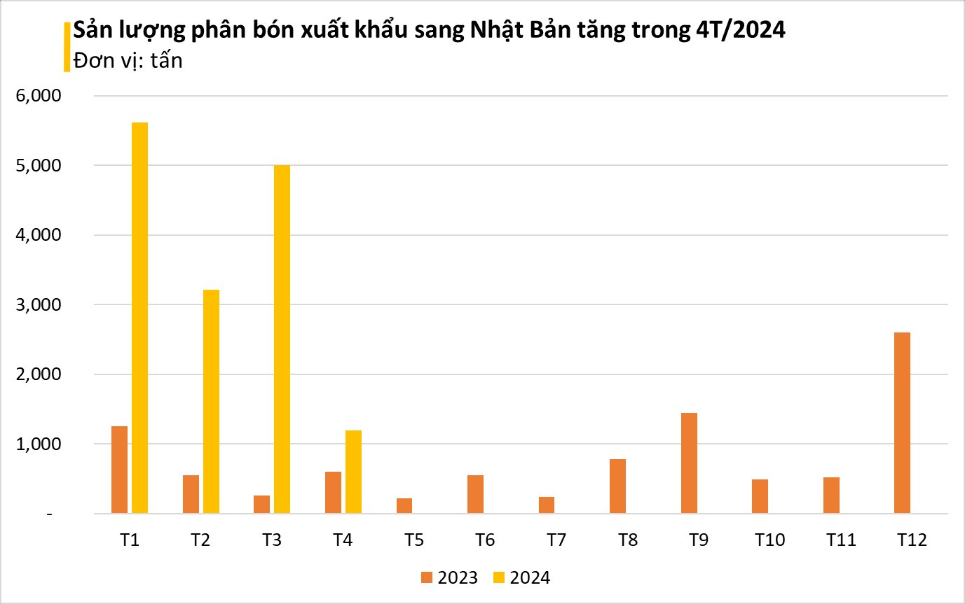 Trung Quốc cấm xuất khẩu, Nhật Bản sốt sắng tìm đến một báu vật của Việt Nam: xuất khẩu tăng 3 chữ số, nước ta thu về hàng trăm tỷ đồng - Ảnh 1