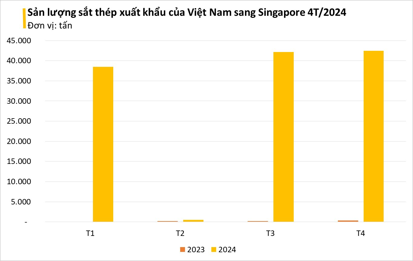 Một mặt hàng tỷ đô của Việt Nam đang được Singapore liên tục gom mạnh với giá siêu rẻ, xuất khẩu tăng khủng hơn 16.000% từ đầu năm - Ảnh 2