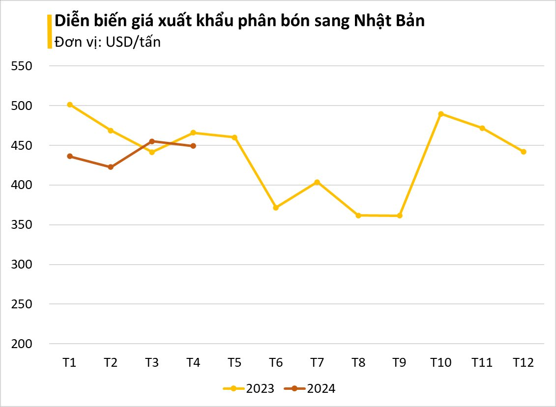 Trung Quốc cấm xuất khẩu, Nhật Bản sốt sắng tìm đến một báu vật của Việt Nam: xuất khẩu tăng 3 chữ số, nước ta thu về hàng trăm tỷ đồng - Ảnh 2